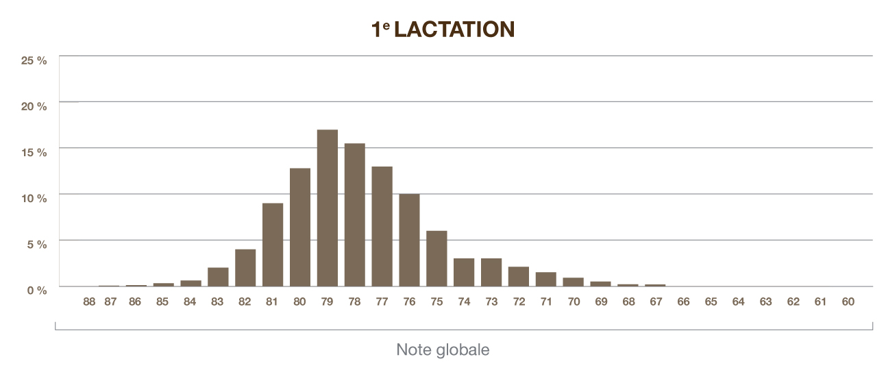 Lactation